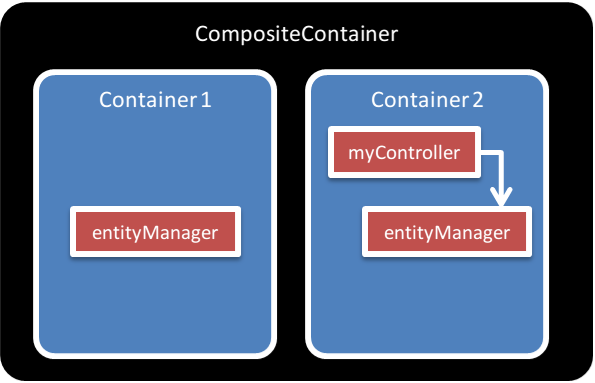 Containers priority